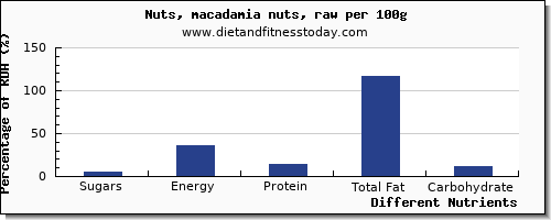 chart to show highest sugars in sugar in macadamia nuts per 100g